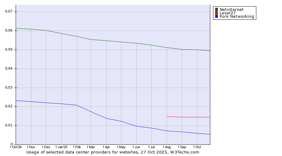Historical trends in the usage of Netinternet vs. Level27 vs. Fork Networking