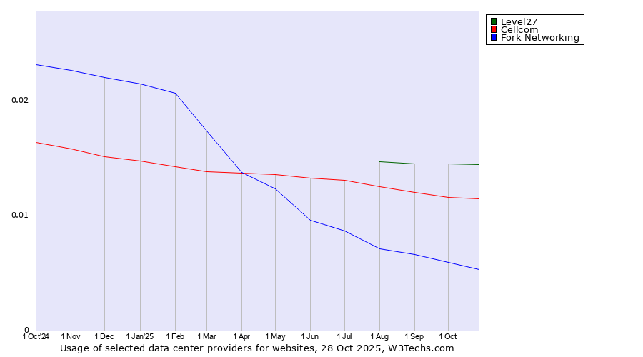 Historical trends in the usage of Level27 vs. Cellcom vs. Fork Networking