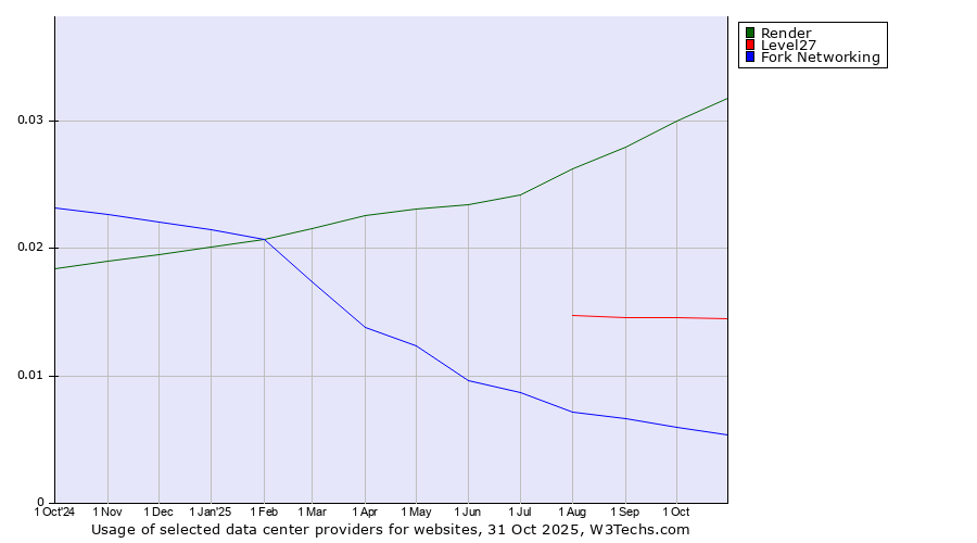 Historical trends in the usage of Render vs. Level27 vs. Fork Networking