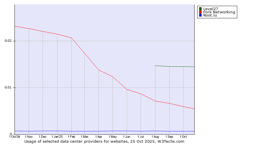Historical trends in the usage of Level27 vs. Fork Networking vs. Root.lu
