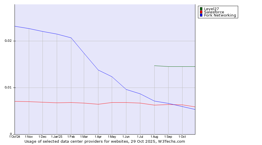 Historical trends in the usage of Level27 vs. Salesforce vs. Fork Networking