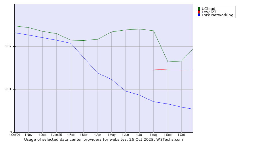 Historical trends in the usage of UCloud vs. Level27 vs. Fork Networking