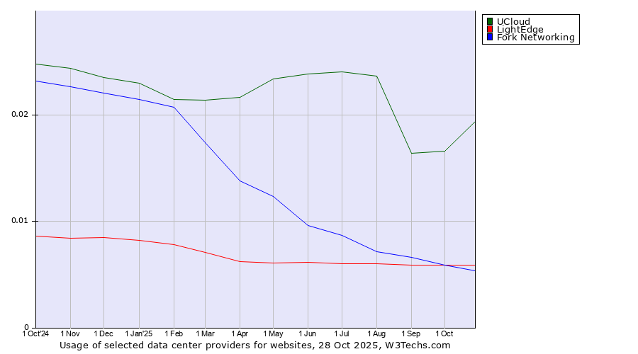 Historical trends in the usage of UCloud vs. LightEdge vs. Fork Networking