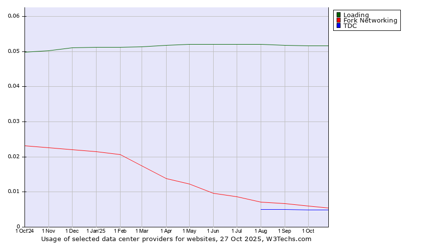 Historical trends in the usage of Loading vs. Fork Networking vs. TDC