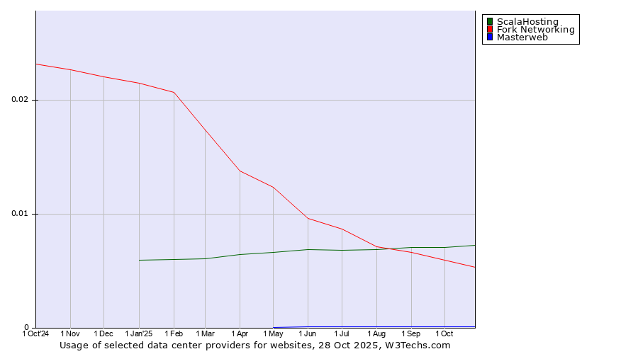 Historical trends in the usage of ScalaHosting vs. Fork Networking vs. Masterweb