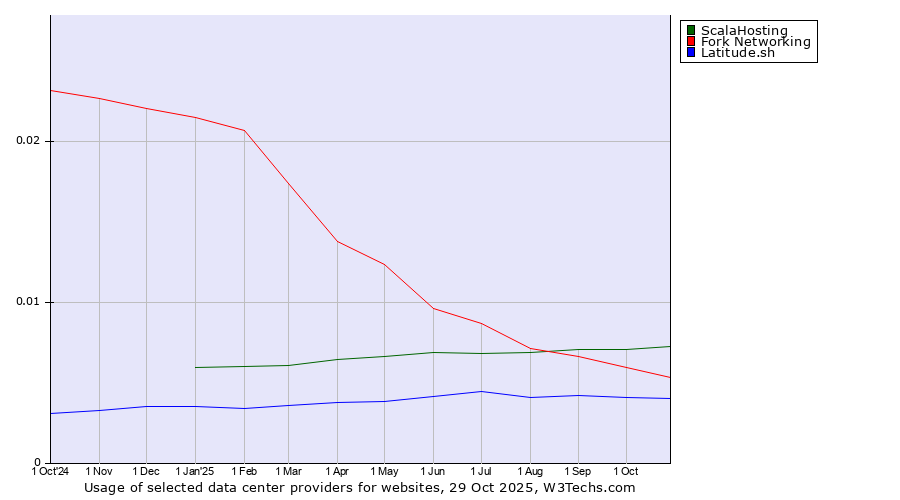 Historical trends in the usage of ScalaHosting vs. Fork Networking vs. Latitude.sh