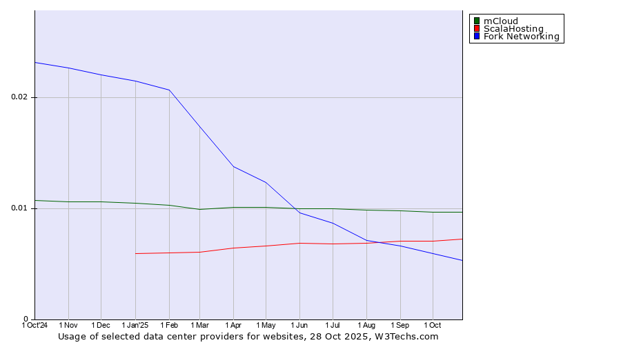 Historical trends in the usage of mCloud vs. ScalaHosting vs. Fork Networking
