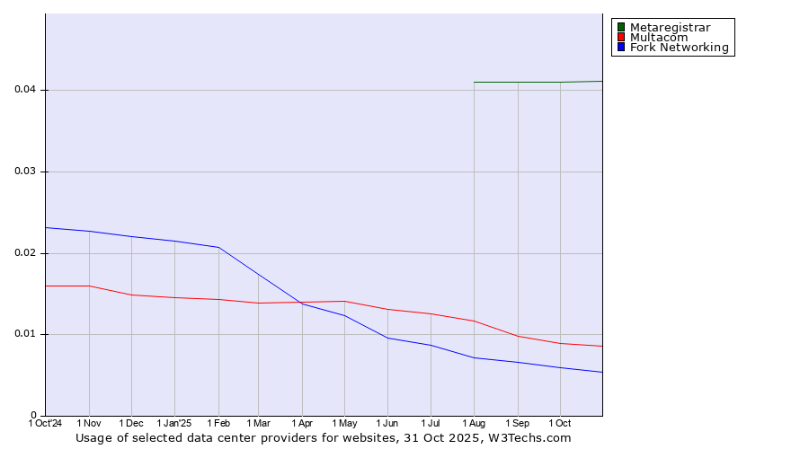 Historical trends in the usage of Metaregistrar vs. Multacom vs. Fork Networking