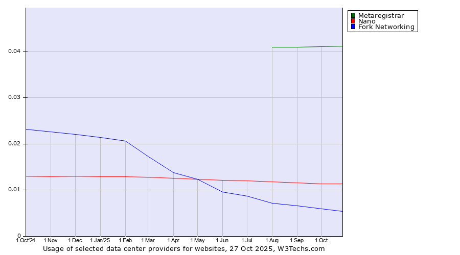 Historical trends in the usage of Metaregistrar vs. Nano vs. Fork Networking