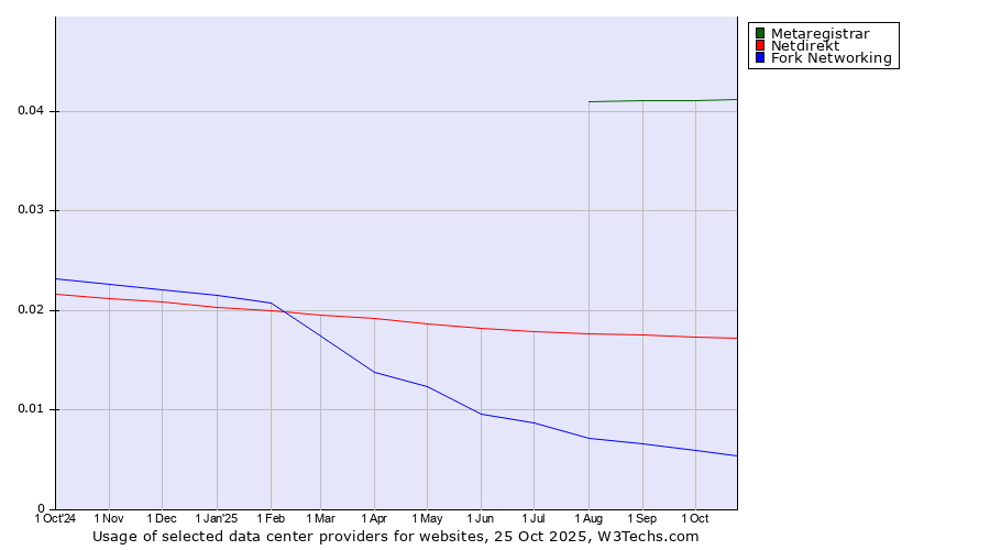 Historical trends in the usage of Metaregistrar vs. Netdirekt vs. Fork Networking