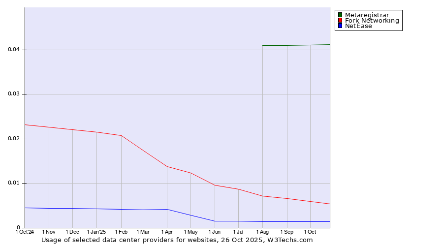Historical trends in the usage of Metaregistrar vs. Fork Networking vs. NetEase