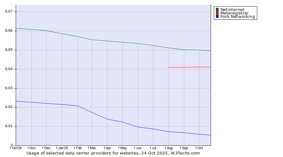 Historical trends in the usage of Netinternet vs. Metaregistrar vs. Fork Networking