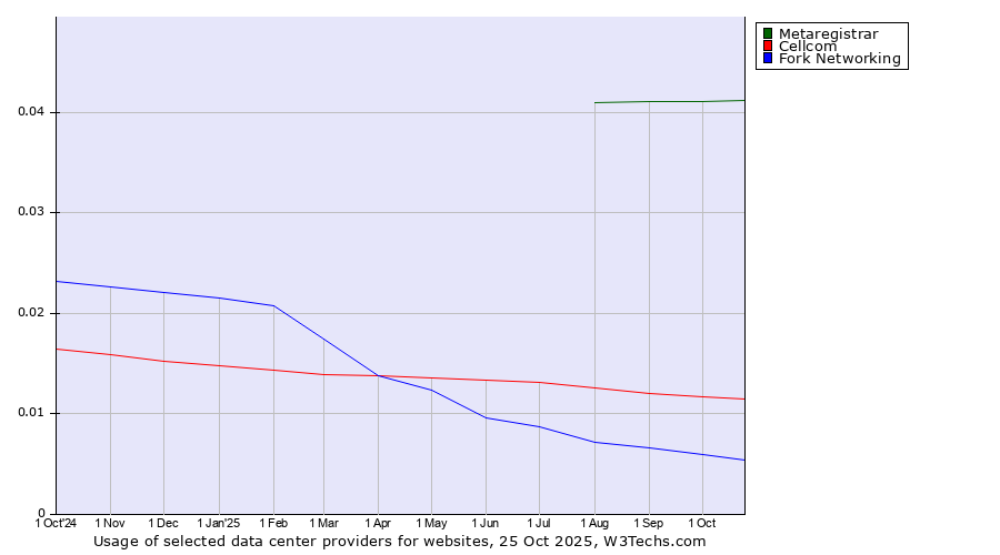Historical trends in the usage of Metaregistrar vs. Cellcom vs. Fork Networking