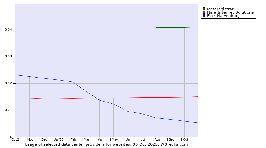 Historical trends in the usage of Metaregistrar vs. Nine Internet Solutions vs. Fork Networking