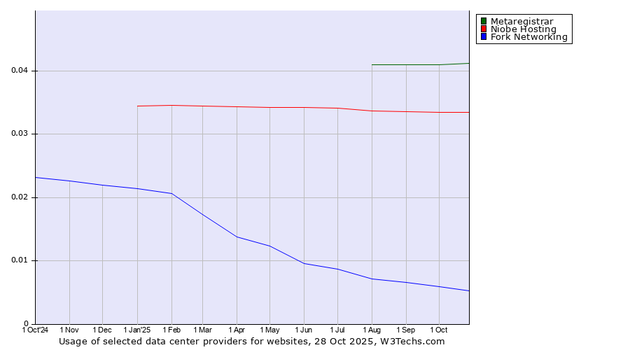 Historical trends in the usage of Metaregistrar vs. Niobe Hosting vs. Fork Networking