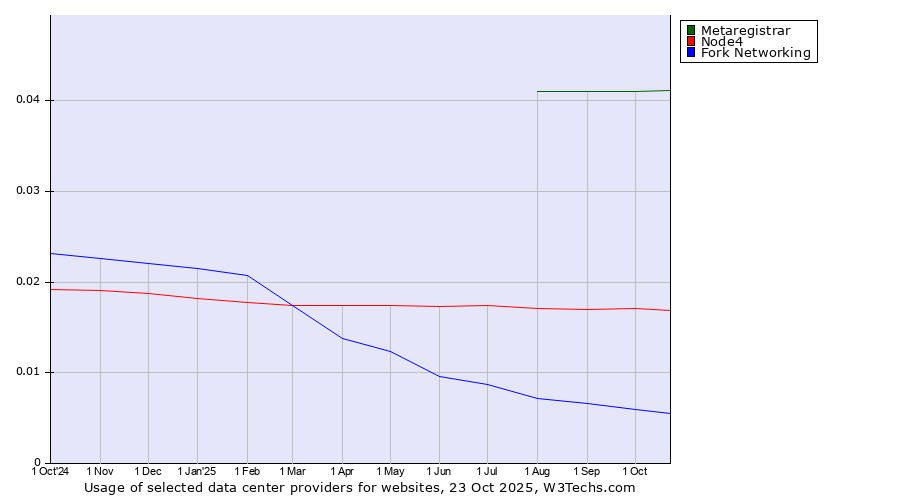 Historical trends in the usage of Metaregistrar vs. Node4 vs. Fork Networking