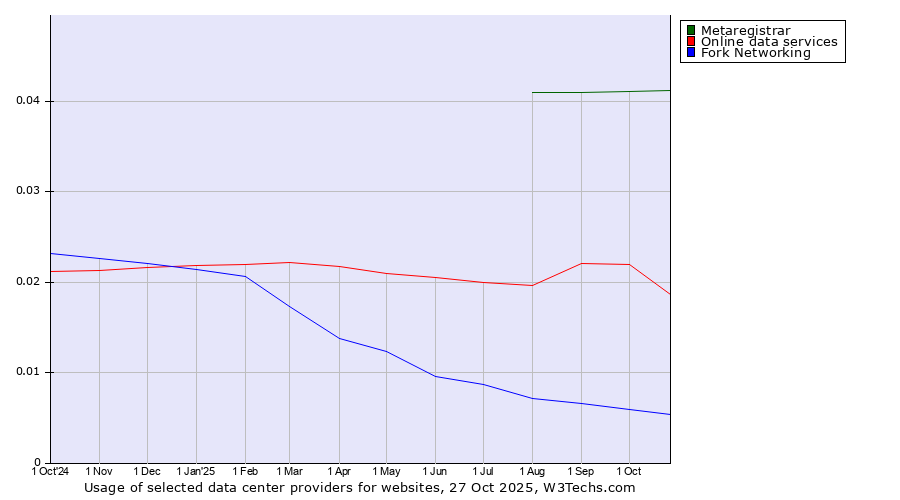 Historical trends in the usage of Metaregistrar vs. Online data services vs. Fork Networking