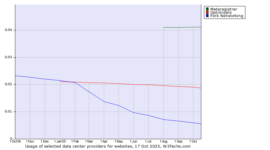 Historical trends in the usage of Metaregistrar vs. Optimizely vs. Fork Networking