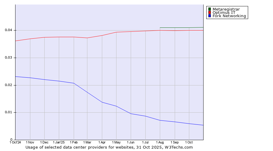 Historical trends in the usage of Metaregistrar vs. Optimus IT vs. Fork Networking