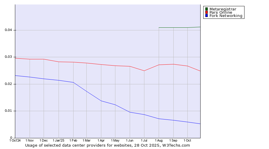 Historical trends in the usage of Metaregistrar vs. Pars Online vs. Fork Networking