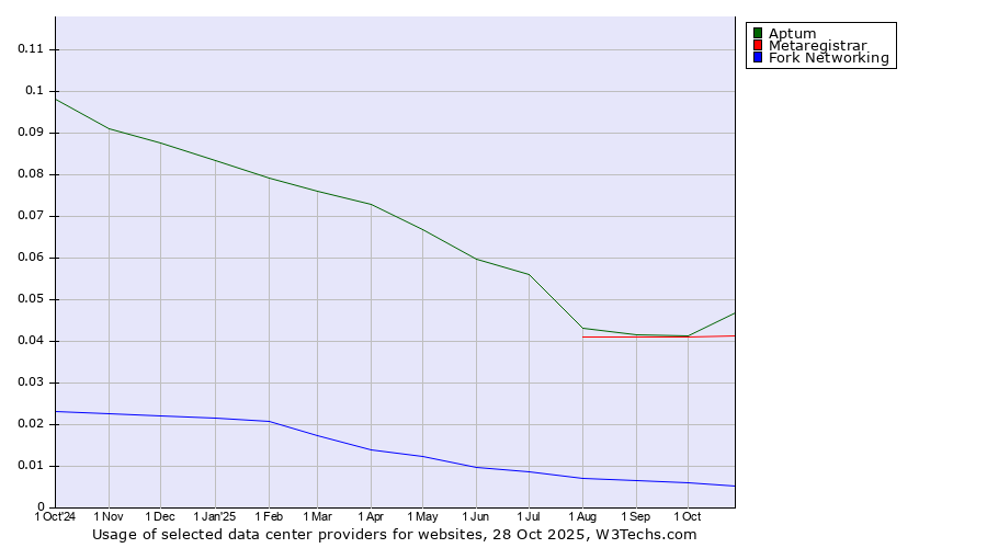 Historical trends in the usage of Aptum vs. Metaregistrar vs. Fork Networking
