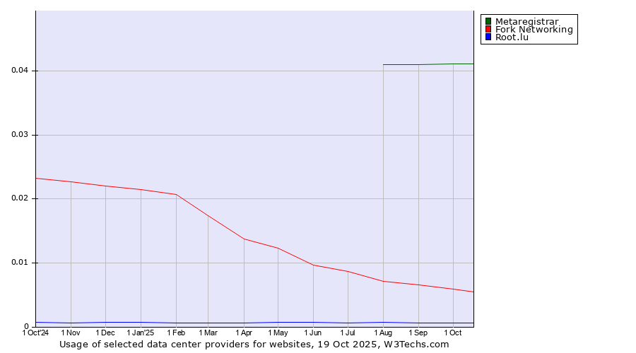 Historical trends in the usage of Metaregistrar vs. Fork Networking vs. Root.lu