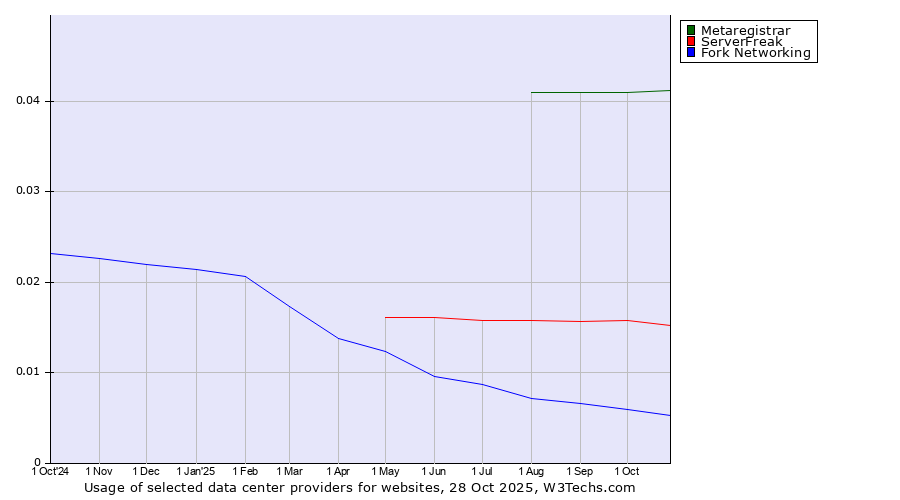 Historical trends in the usage of Metaregistrar vs. ServerFreak vs. Fork Networking