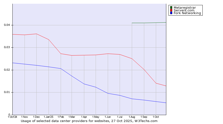Historical trends in the usage of Metaregistrar vs. Servers.com vs. Fork Networking