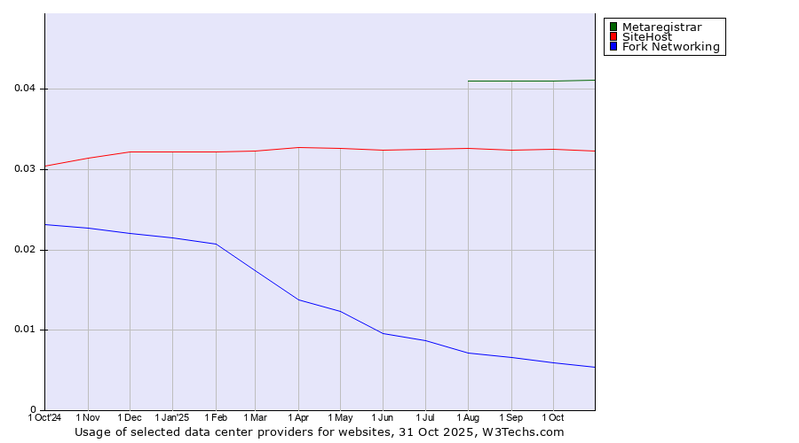 Historical trends in the usage of Metaregistrar vs. SiteHost vs. Fork Networking
