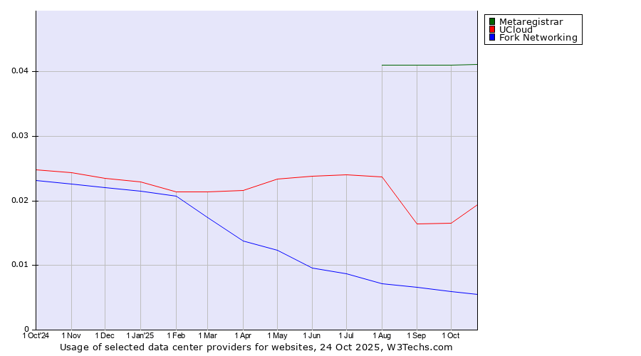Historical trends in the usage of Metaregistrar vs. UCloud vs. Fork Networking