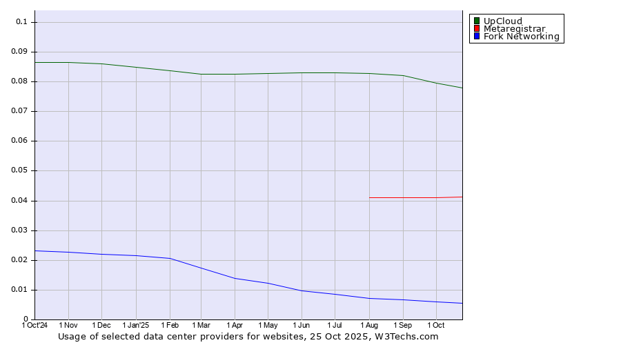 Historical trends in the usage of UpCloud vs. Metaregistrar vs. Fork Networking