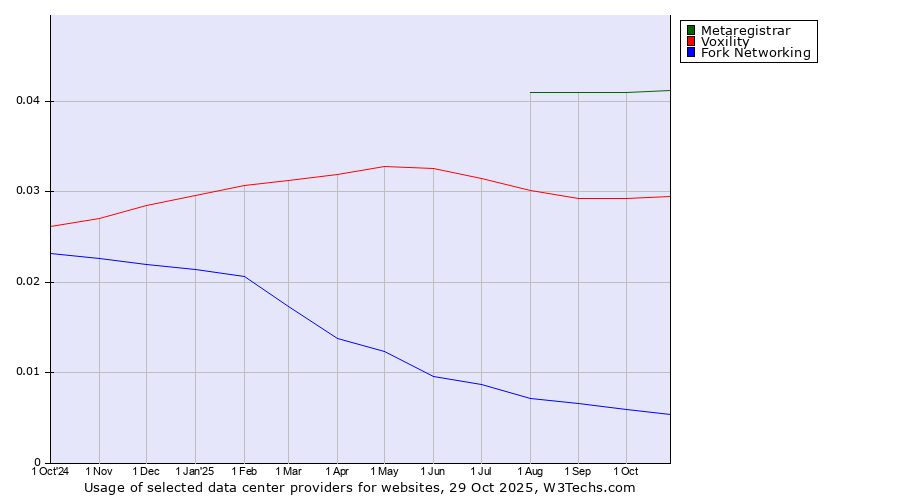Historical trends in the usage of Metaregistrar vs. Voxility vs. Fork Networking