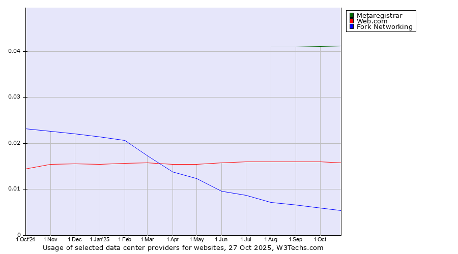 Historical trends in the usage of Metaregistrar vs. Web.com vs. Fork Networking