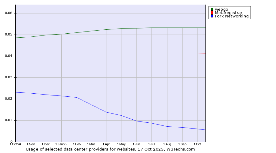Historical trends in the usage of webgo vs. Metaregistrar vs. Fork Networking