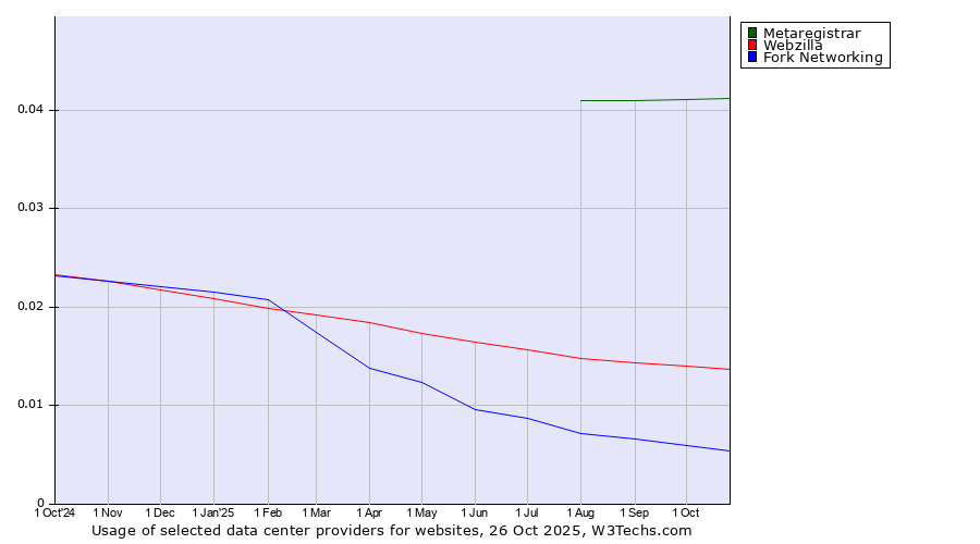 Historical trends in the usage of Metaregistrar vs. Webzilla vs. Fork Networking