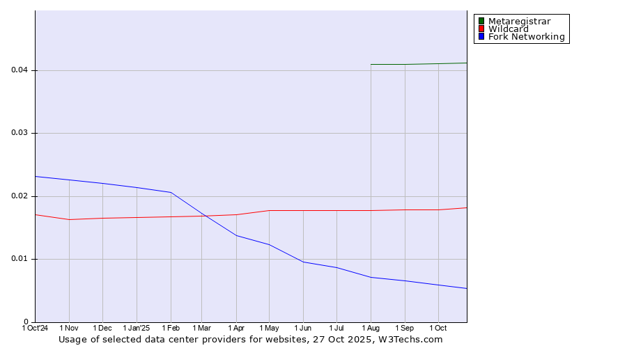 Historical trends in the usage of Metaregistrar vs. Wildcard vs. Fork Networking