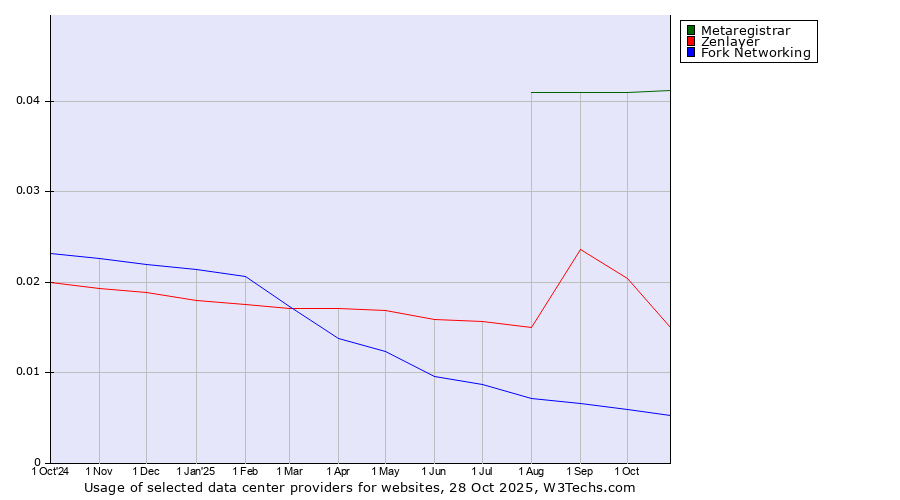 Historical trends in the usage of Metaregistrar vs. Zenlayer vs. Fork Networking