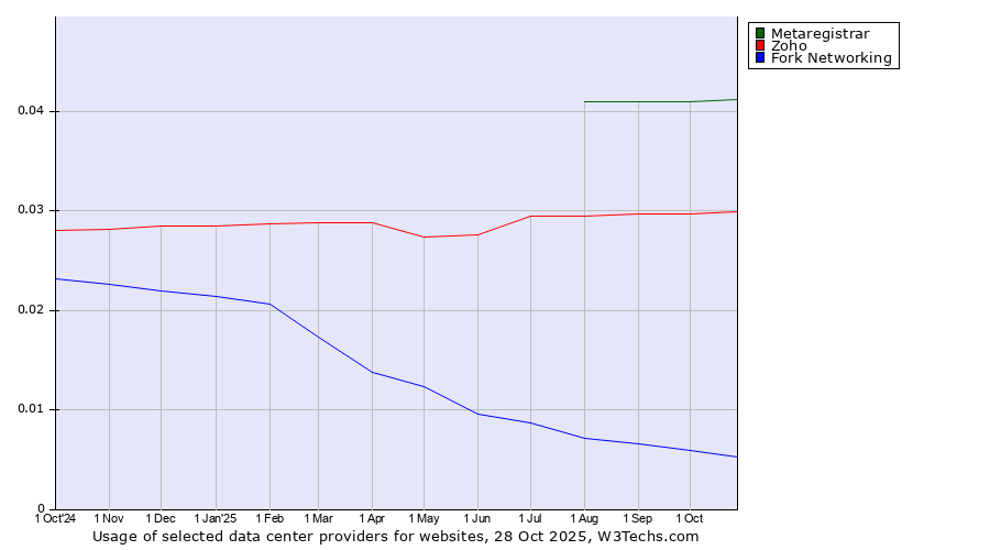 Historical trends in the usage of Metaregistrar vs. Zoho vs. Fork Networking