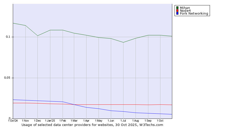 Historical trends in the usage of Mihan vs. Node4 vs. Fork Networking