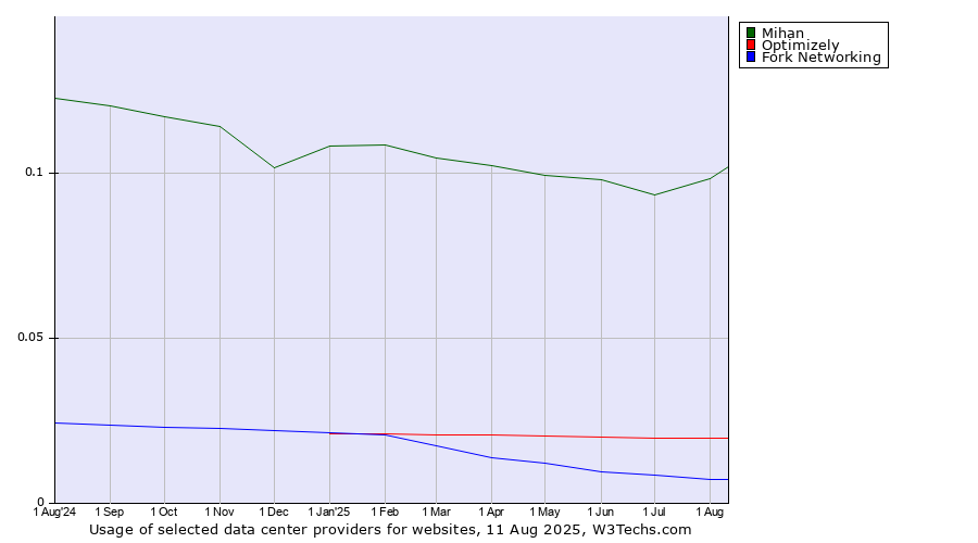 Historical trends in the usage of Mihan vs. Optimizely vs. Fork Networking