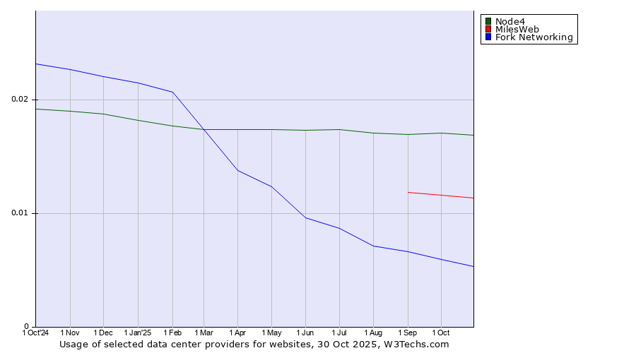 Historical trends in the usage of Node4 vs. MilesWeb vs. Fork Networking