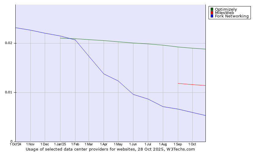 Historical trends in the usage of Optimizely vs. MilesWeb vs. Fork Networking