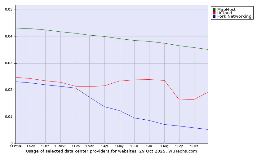 Historical trends in the usage of MiroHost vs. UCloud vs. Fork Networking
