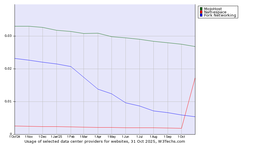 Historical trends in the usage of MojoHost vs. Fork Networking vs. Namespace