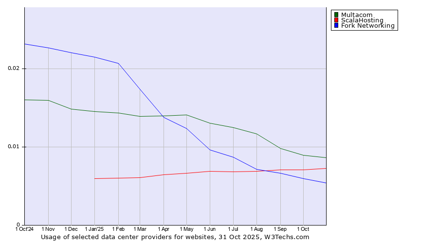 Historical trends in the usage of Multacom vs. ScalaHosting vs. Fork Networking