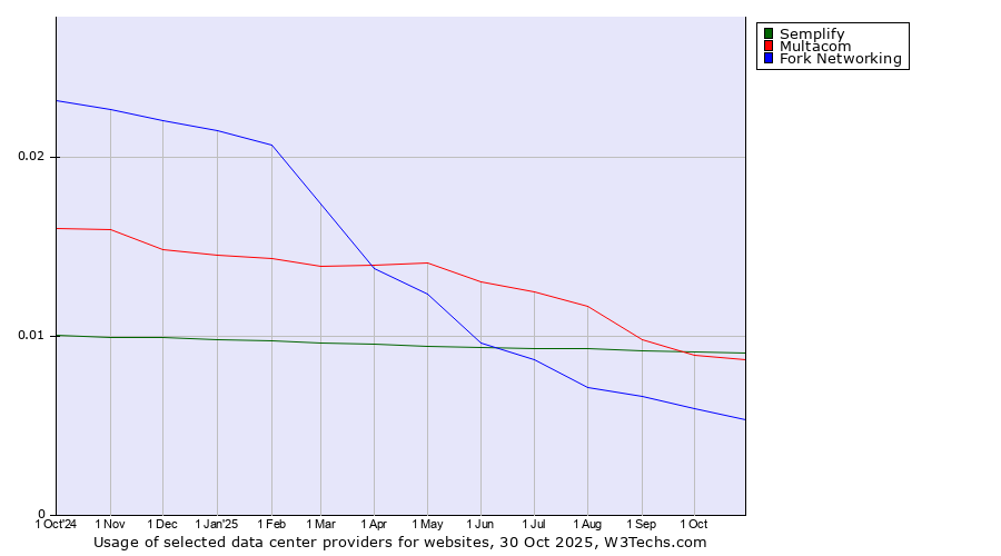Historical trends in the usage of Semplify vs. Multacom vs. Fork Networking