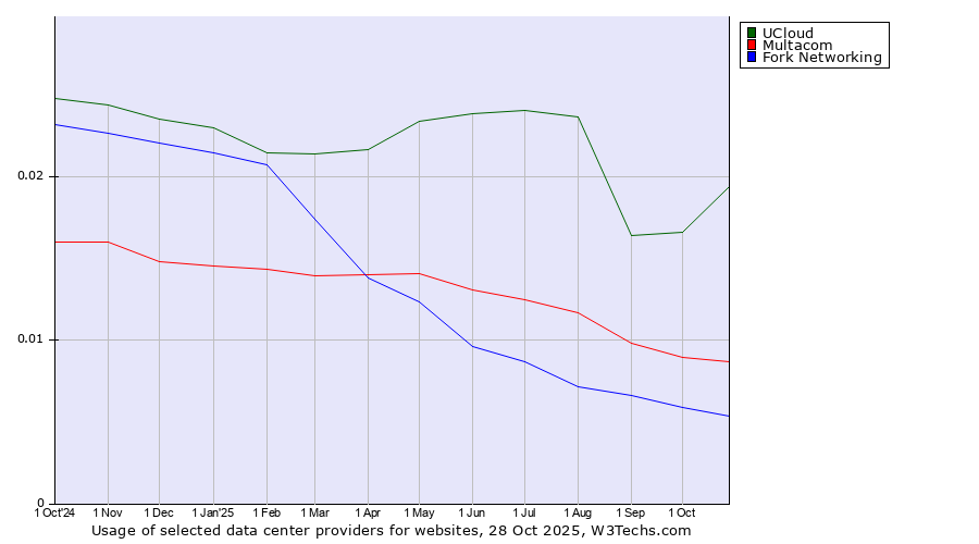 Historical trends in the usage of UCloud vs. Multacom vs. Fork Networking