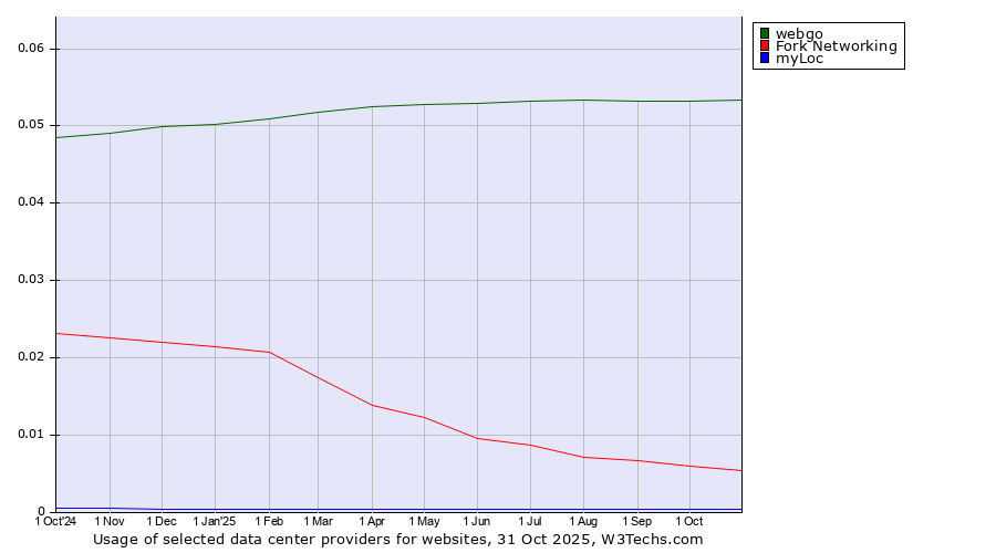 Historical trends in the usage of webgo vs. Fork Networking vs. myLoc