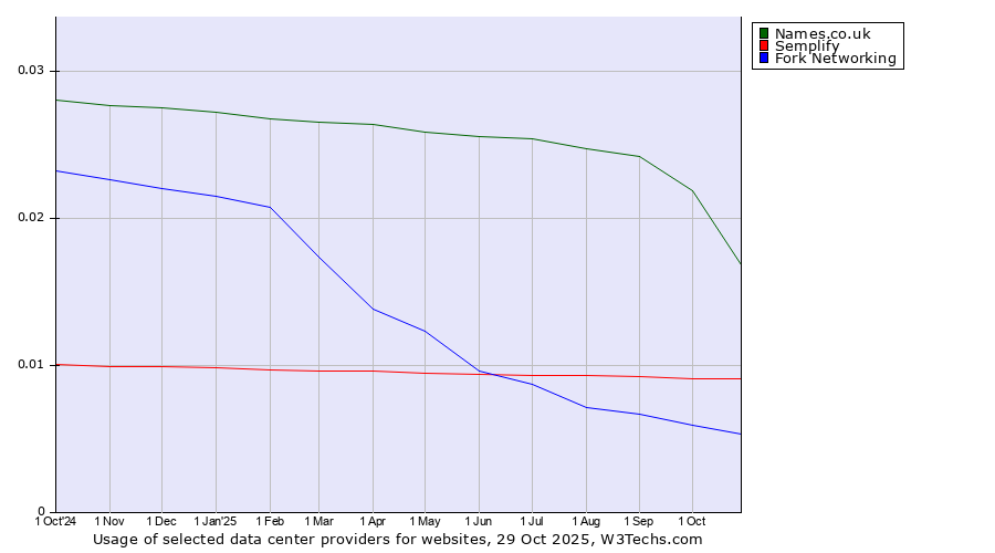 Historical trends in the usage of Names.co.uk vs. Semplify vs. Fork Networking