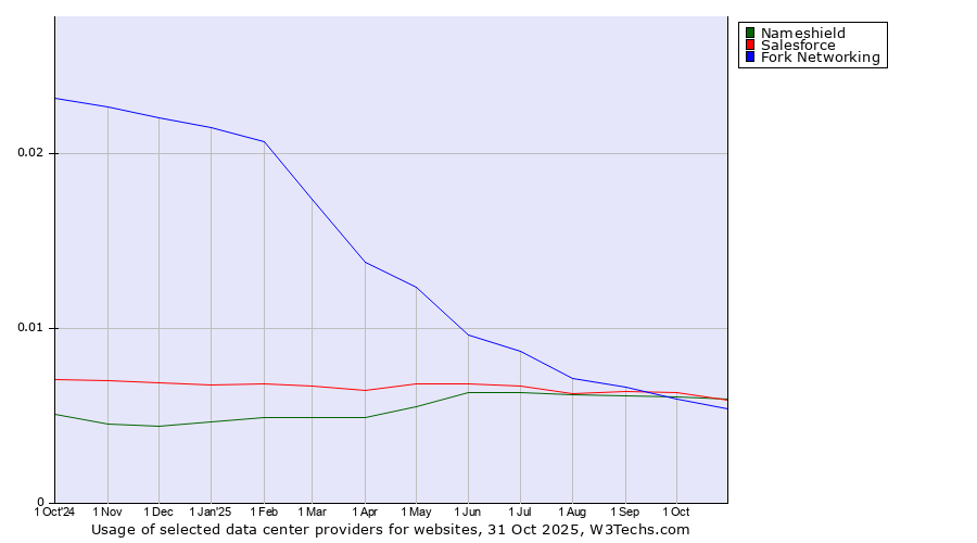 Historical trends in the usage of Salesforce vs. Nameshield vs. Fork Networking